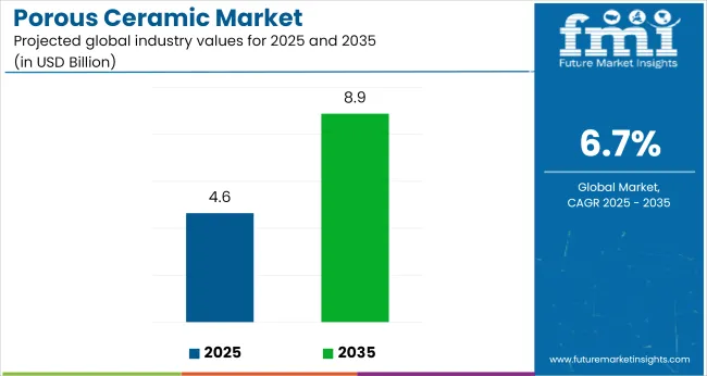 Porous Ceramic Market   Industry Value Analysis